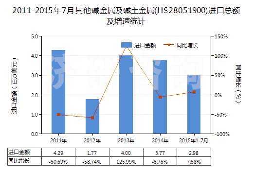 2011-2015年7月其他堿金屬及堿土金屬(HS28051900)進(jìn)口總額及增速統(tǒng)計
